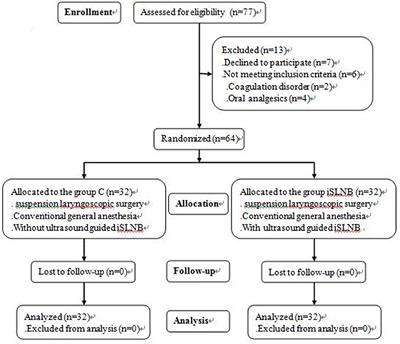 Ultrasound-Guided Block of the Internal Branch of the Superior Laryngeal Nerve Reduces Postoperative Sore Throat Caused by Suspension Laryngoscopic Surgery: A Prospective Randomized Trial